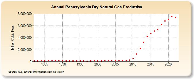 Pennsylvania Dry Natural Gas Production (Million Cubic Feet)