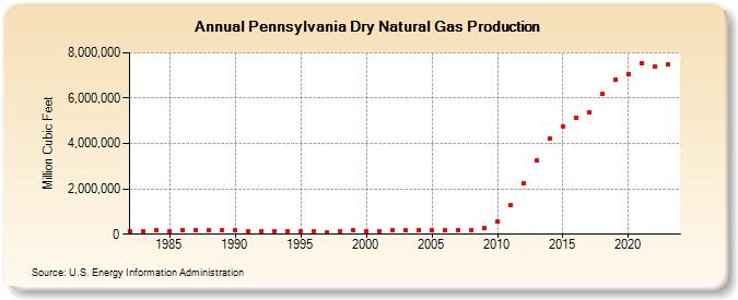 Pennsylvania Dry Natural Gas Production (Million Cubic Feet)