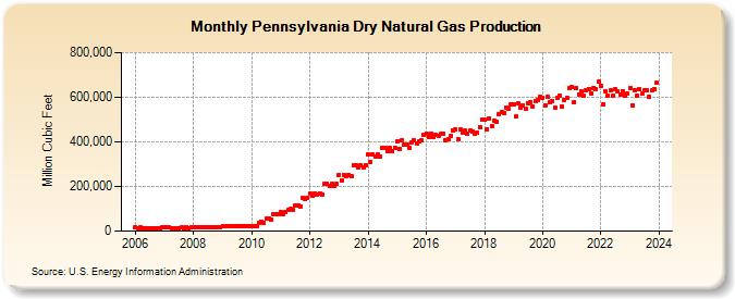 Pennsylvania Dry Natural Gas Production (Million Cubic Feet)