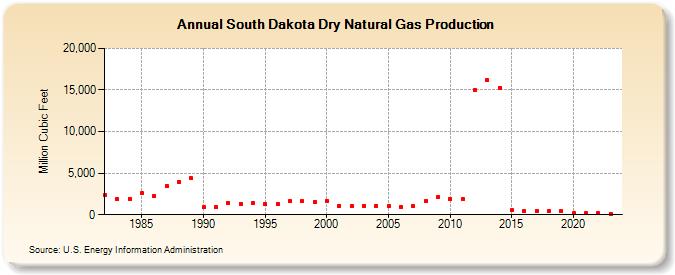 South Dakota Dry Natural Gas Production (Million Cubic Feet)