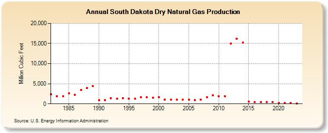 South Dakota Dry Natural Gas Production (Million Cubic Feet)