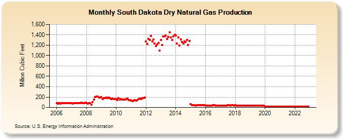 South Dakota Dry Natural Gas Production (Million Cubic Feet)