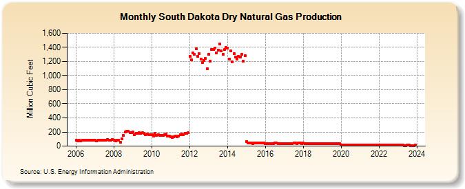 South Dakota Dry Natural Gas Production (Million Cubic Feet)