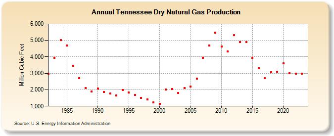 Tennessee Dry Natural Gas Production (Million Cubic Feet)