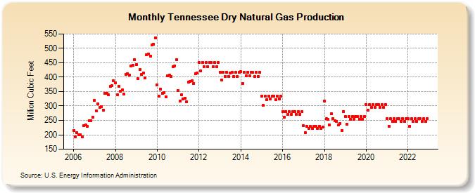 Tennessee Dry Natural Gas Production (Million Cubic Feet)