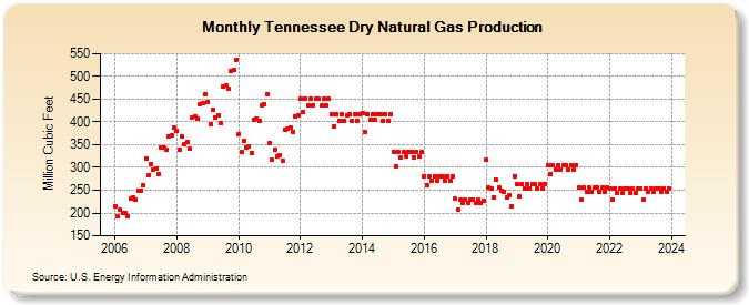 Tennessee Dry Natural Gas Production (Million Cubic Feet)