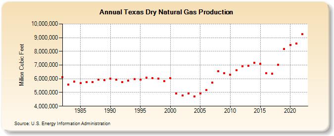 Texas Dry Natural Gas Production (Million Cubic Feet)