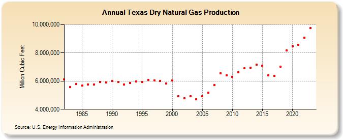 Texas Dry Natural Gas Production (Million Cubic Feet)