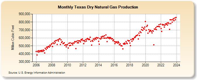 Texas Dry Natural Gas Production (Million Cubic Feet)