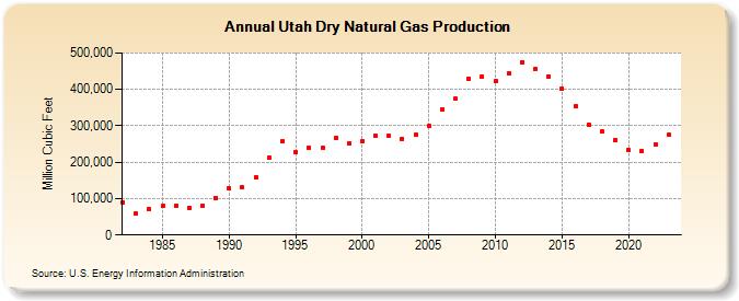 Utah Dry Natural Gas Production (Million Cubic Feet)