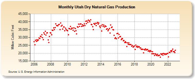 Utah Dry Natural Gas Production (Million Cubic Feet)