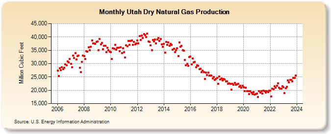 Utah Dry Natural Gas Production (Million Cubic Feet)