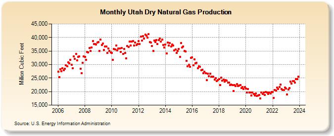 Utah Dry Natural Gas Production (Million Cubic Feet)