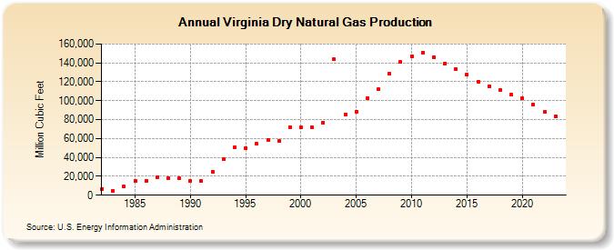 Virginia Dry Natural Gas Production (Million Cubic Feet)