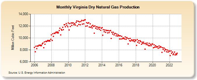 Virginia Dry Natural Gas Production (Million Cubic Feet)