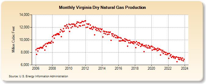 Virginia Dry Natural Gas Production (Million Cubic Feet)