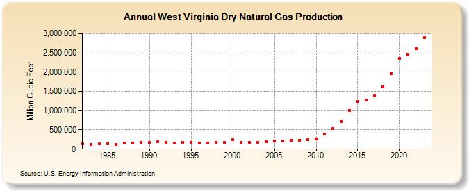 West Virginia Dry Natural Gas Production (Million Cubic Feet)