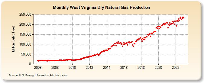 West Virginia Dry Natural Gas Production (Million Cubic Feet)