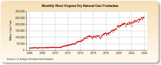 West Virginia Dry Natural Gas Production (Million Cubic Feet)