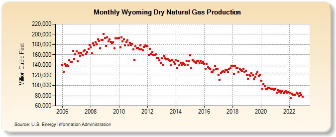 Wyoming Dry Natural Gas Production (Million Cubic Feet)