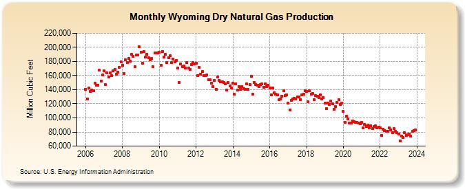 Wyoming Dry Natural Gas Production (Million Cubic Feet)