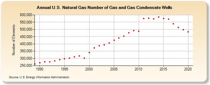 U.S. Natural Gas Number of Gas and Gas Condensate Wells  (Number of Elements)