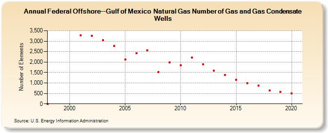 Federal Offshore--Gulf of Mexico  Natural Gas Number of Gas and Gas Condensate Wells  (Number of Elements)