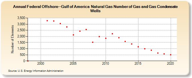 Federal Offshore--Gulf of America  Natural Gas Number of Gas and Gas Condensate Wells  (Number of Elements)