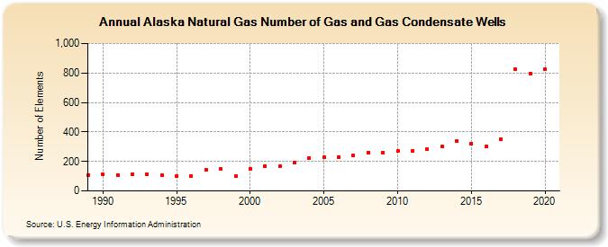 Alaska Natural Gas Number of Gas and Gas Condensate Wells  (Number of Elements)
