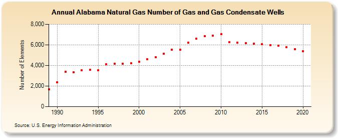 Alabama Natural Gas Number of Gas and Gas Condensate Wells  (Number of Elements)