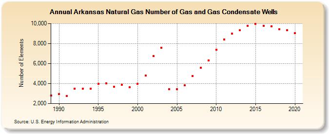 Arkansas Natural Gas Number of Gas and Gas Condensate Wells  (Number of Elements)