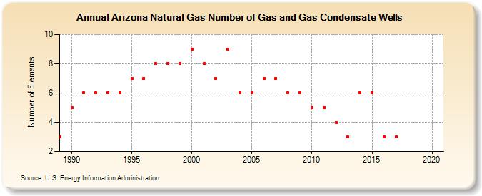Arizona Natural Gas Number of Gas and Gas Condensate Wells  (Number of Elements)