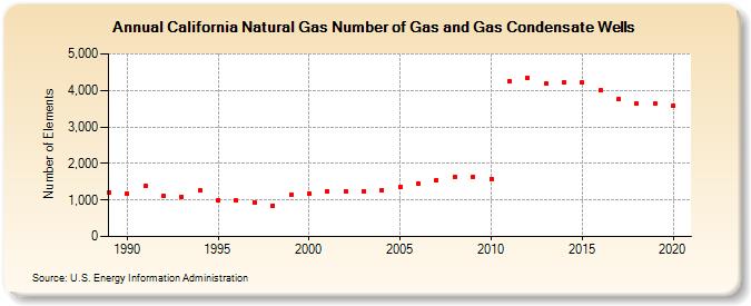 California Natural Gas Number of Gas and Gas Condensate Wells  (Number of Elements)