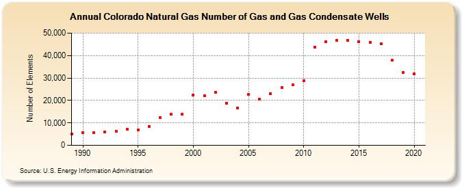 Colorado Natural Gas Number of Gas and Gas Condensate Wells  (Number of Elements)