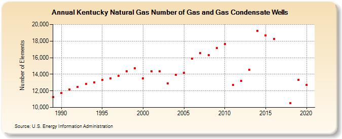 Kentucky Natural Gas Number of Gas and Gas Condensate Wells  (Number of Elements)
