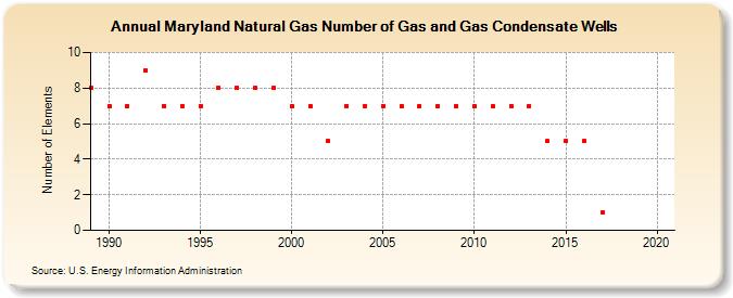 Maryland Natural Gas Number of Gas and Gas Condensate Wells  (Number of Elements)