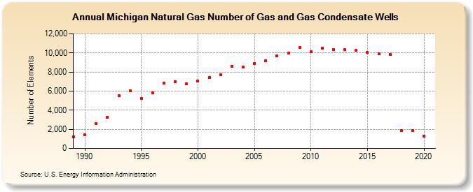 Michigan Natural Gas Number of Gas and Gas Condensate Wells  (Number of Elements)