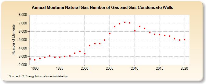 Montana Natural Gas Number of Gas and Gas Condensate Wells  (Number of Elements)