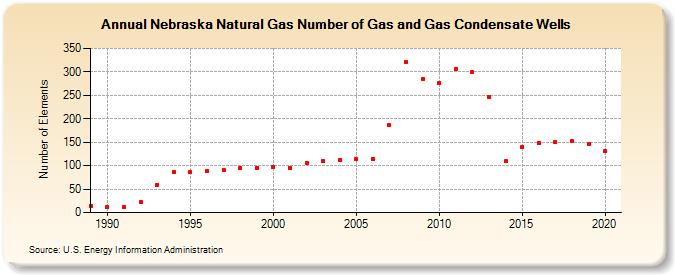 Nebraska Natural Gas Number of Gas and Gas Condensate Wells  (Number of Elements)