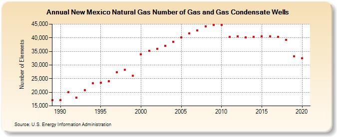 New Mexico Natural Gas Number of Gas and Gas Condensate Wells  (Number of Elements)