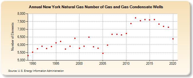 New York Natural Gas Number of Gas and Gas Condensate Wells  (Number of Elements)