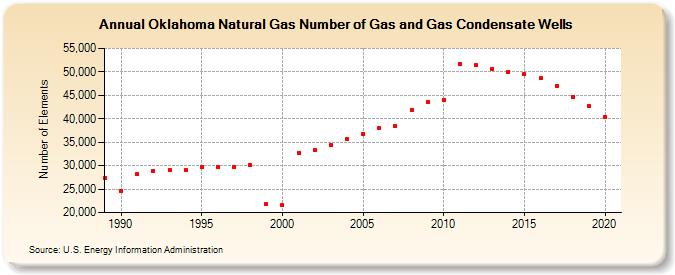 Oklahoma Natural Gas Number of Gas and Gas Condensate Wells  (Number of Elements)