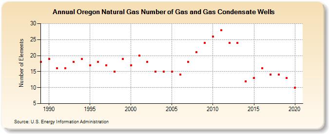 Oregon Natural Gas Number of Gas and Gas Condensate Wells  (Number of Elements)