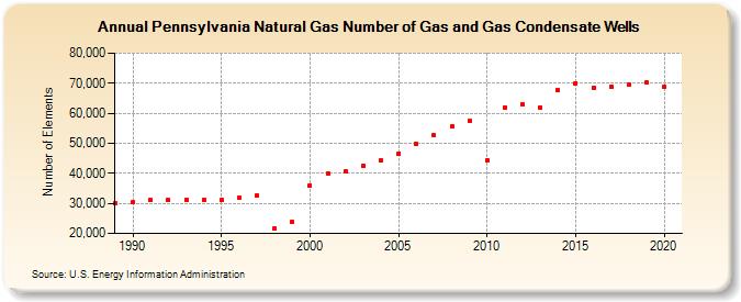 Pennsylvania Natural Gas Number of Gas and Gas Condensate Wells  (Number of Elements)