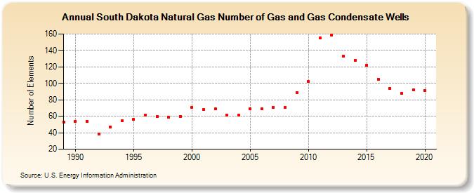 South Dakota Natural Gas Number of Gas and Gas Condensate Wells  (Number of Elements)