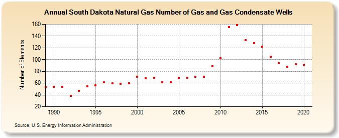 South Dakota Natural Gas Number of Gas and Gas Condensate Wells  (Number of Elements)