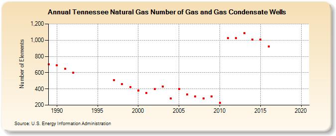 Tennessee Natural Gas Number of Gas and Gas Condensate Wells  (Number of Elements)
