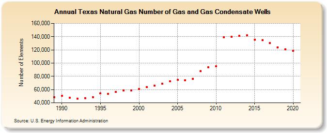 Texas Natural Gas Number of Gas and Gas Condensate Wells  (Number of Elements)