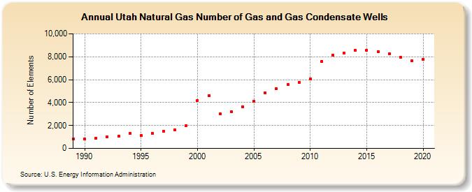Utah Natural Gas Number of Gas and Gas Condensate Wells  (Number of Elements)