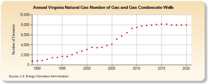 Virginia Natural Gas Number of Gas and Gas Condensate Wells  (Number of Elements)